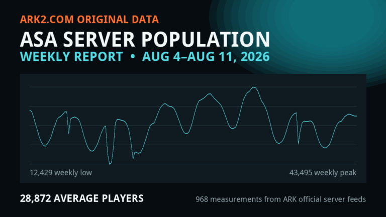 Seven-day ARK Survival Ascended multiplayer server population chart for Aug 4–Aug 11, 2026