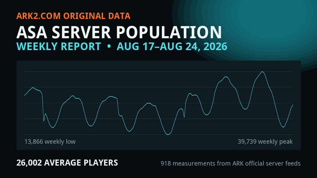 Seven-day ARK Survival Ascended multiplayer server population chart for Aug 17–Aug 24, 2026