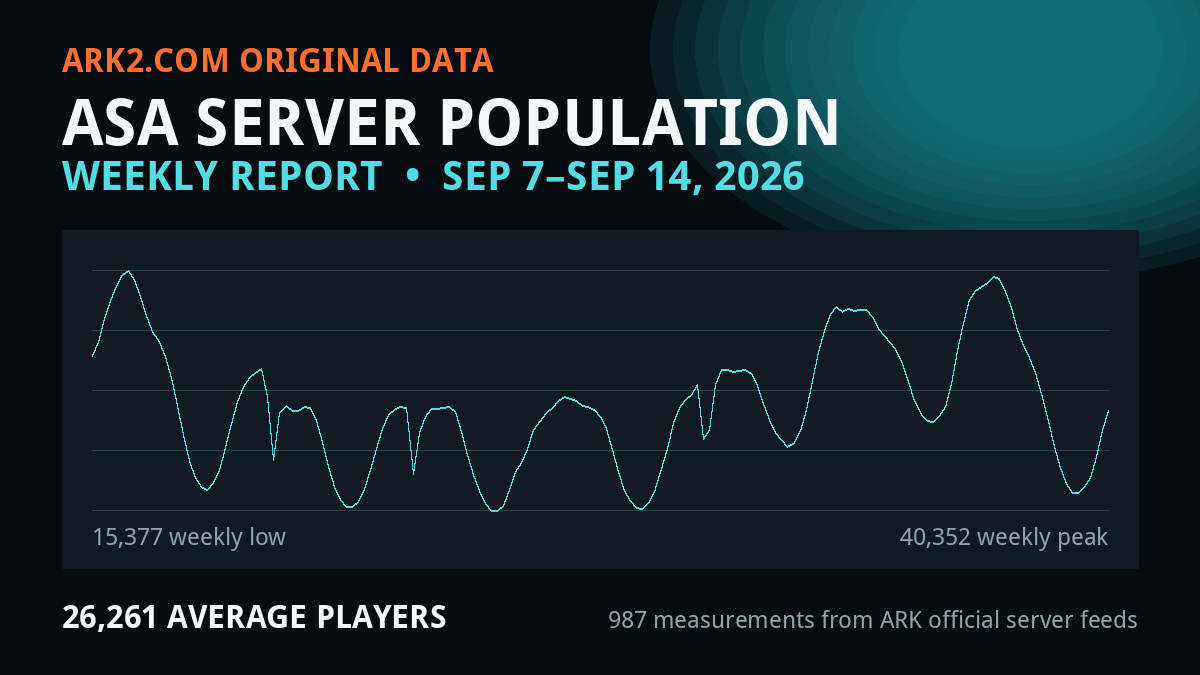 Seven-day ARK Survival Ascended multiplayer server population chart for Sep 7–Sep 14, 2026